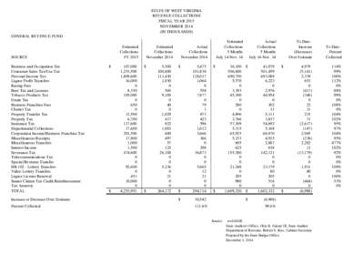 STATE OF WEST VIRGINIA REVENUE COLLECTIONS FISCAL YEAR 2015 NOVEMBER[removed]IN THOUSANDS) GENERAL REVENUE FUND