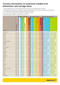 Country information on maximum weights and dimensions and carriage times