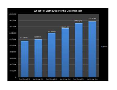 Wheel Tax Distribution to the City of Lincoln $20,000,000 $17,723,368 $18,000,000  $17,172,940