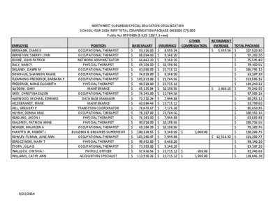 NORTHWEST SUBURBAN SPECIAL EDUCATION ORGANIZATION SCHOOL YEAR 2014 IMRF TOTAL COMPENSATION PACKAGE EXCEEDS $75,000 Public ActILCSnew) EMPLOYEE BERMANN, DIANE E BERNSTEIN, SHERRY LYNN