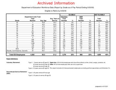 Archived Information Department of Education Workforce Data (Report by Grade as of Pay Period Ending[removed]Eligible to Retire by[removed]ELIGIBLE Department-wide Total Total