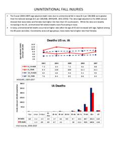 UNINTENTIONAL FALL INJURIES The 5-year[removed]age-adjusted death rates due to unintentional fall in Iowa (8.6 per 100,000) were greater than the national average (6.5 per 100,000), (WISQARS, 2011 (CDC)). The rates (