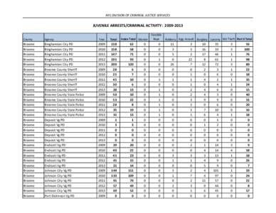 NYS DIVISION OF CRIMINAL JUSTICE SERVICES  JUVENILE ARRESTS/CRIMINAL ACTIVITY: [removed]County  Agency