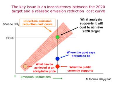 The key issue is an inconsistency between the 2020 target and a realistic emission reduction cost curve $/tonne CO2  Uncertain emission