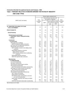 Connecticut Nonfatal Occupational Injuries and Illnesses[removed]Table 7. PERCENT RELATIVE STANDARD ERRORS1 FOR RATES BY INDUSTRY AND CASE TYPES Percent relative standard errors1