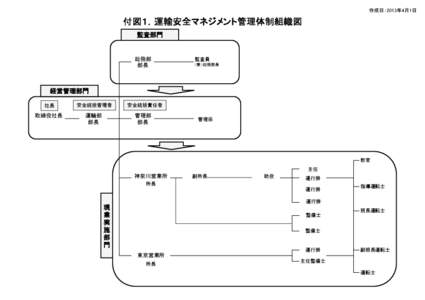 作成日：2013年4月1日  付図１．運輸安全マネジメント管理体制組織図 監査部門  総務部