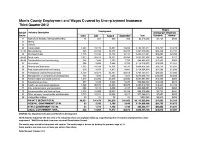 Morris County Employment and Wages Covered by Unemployment Insurance Third Quarter 2012 NAICS* Sector 11 21
