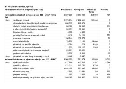 II-1 Příspěvek a dotace, výnosy Neinvestiční dotace a příspěvky (v tis. Kč) Poskytnuto  Vyčerpáno