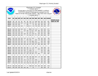 Washington D.C. Monthly Snowfall Washington D.C. Snowfall *** PLEASE NOTE *** Climate data on this page are PRELIMINARY (unofficial). CERTIFIED (official) climate data are available from the National Climatic Data Center