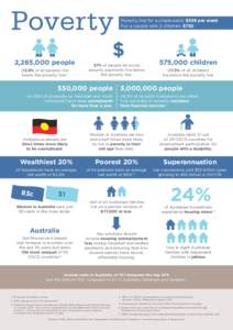 Poverty 2,265,000 people (12.8% of all people) live below the poverty line.2  $