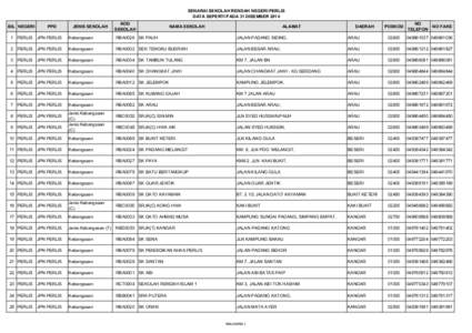 SENARAI SEKOLAH RENDAH NEGERI PERLIS DATA SEPERTI PADA 31 DISEMBER 2014 BIL NEGERI PPD