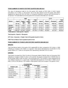 TRADE SUMMARY BY MONTH FOR FIRST QUARTER 2009 AND 2010 The value of international trade for the first quarter 2010 stands at D2.24 billion of which imports amounted to D1.77 billion or 79.6 percent. Out of the total impo