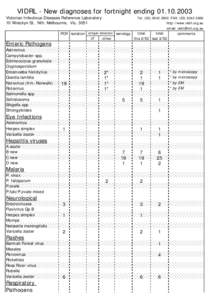 VIDRL - New diagnoses for fortnight ending[removed]Victorian Infectious Diseases Reference Laboratory 10 Wreckyn St, Nth. Melbourne, Vic[removed]Tel: ([removed]FAX: ([removed]