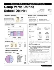 Classroom Dollars and Proposition 301 Results  Camp Verde Unified School District  District size: