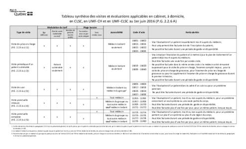 Tableau synthèse des visites et évaluations applicables en cabinet, à domicile, en CLSC, en UMF-CH et en UMF-CLSC au 1er juinP.GA) Modulation du tarif Type de visite  Visite de prise en charge