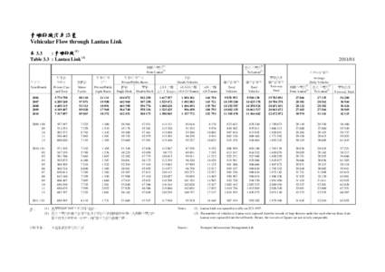 青嶼幹線汽車流量 Vehicular Flow through Lantau Link 表 3.3 : 青嶼幹線 (1) Table 3.3 : Lantau Link (1)