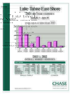 Lake Tahoe East Shore 2013 mid-year statistics January 1 - June 30 units sold at mid-year