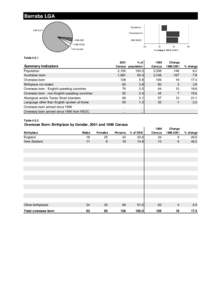 Barraba LGA Population Aust born Overseas born OSB ESC