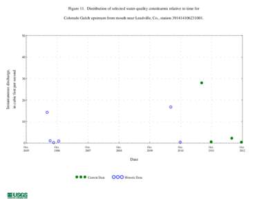 Figure 11. Distribution of selected water-quality constituents relative to time for Colorado Gulch upstream from mouth near Leadville, Co., station[removed]. 50  in cubic feet per second