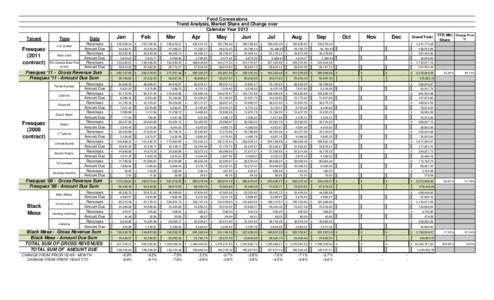 Food Concessions Trend Analysis, Market Share and Change over Calendar Year 2013 Tenant  Fresquez