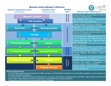 Research career pathways in Romania Research organisation career Academic career  Grant funded