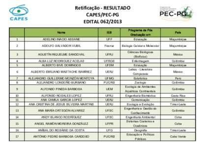 Retificação - RESULTADO CAPES/PEC-PG EDITAL[removed]Priograma de Pós  Nome