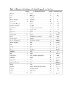 Table 3.6 Fundamental (bold) and derived units frequently used in science symbol SI measurement units  symbol unit dimensions