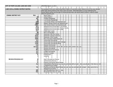 CITY OF FORT COLLINS LAND USE CODE  UPDATED March 13, 2012 LAND USE by ZONING DISTRICT MATRIX