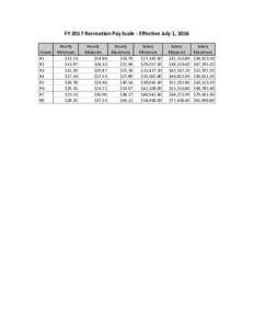 FY 2017 Recreation Pay Scale - Effective July 1, 2016 Grade R1 R2 R3 R4