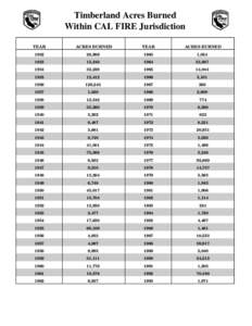 Timberland Acres Burned Within CAL FIRE Jurisdiction YEAR ACRES BURNED