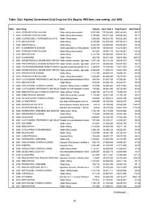 Table 13(a): Highest Government Cost Drug (incl Drs Bag) by PBS Item, year ending: Jun[removed]Rank Item Drug