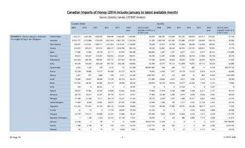 Canadian Imports of Honey[removed]includes January to latest available month) Source: Statistics Canada, CATSNET Analytics Canadian Dollars[removed] - Honey, natural, in containers