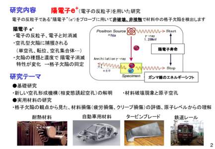 研究内容  陽電子e+（電子の反粒子)を用いた研究 電子の反粒子である“陽電子”（e+）をプローブに用いて非破壊、非接触で材料中の格子欠陥を検出します