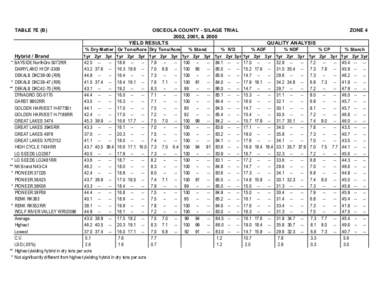 TABLE 7E (B)  OSCEOLA COUNTY - SILAGE TRIAL 2002, 2001, & 2000 YIELD RESULTS