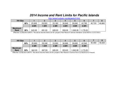 2014 Income and Rent Limits for Pacific Islands 60% 1 25,800 0-BR