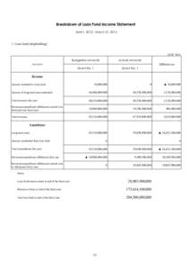 Breakdown of Loan Fund Income Statement April 1, March 31, Loan fund (shipbuilding) (Unit: Yen)