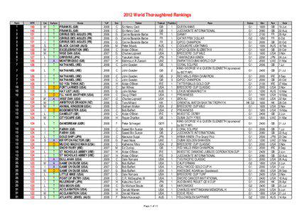 2012 World Thoroughbred Rankings Rank