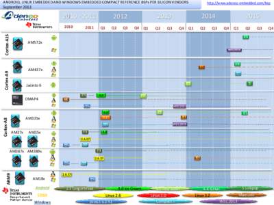 ANDROID, LINUX EMBEDDED AND WINDOWS EMBEDDED COMPACT REFERENCE BSPs PER SILICON VENDORS September Cortex-A15