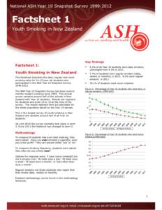 National ASH Year 10 Snapshot Survey[removed]Factsheet 1 Youth Smoking in New Zealand  Key findings