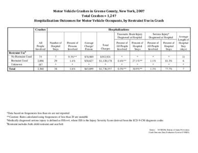 Motor Vehicle Traffic Injuries - Greene County, New York