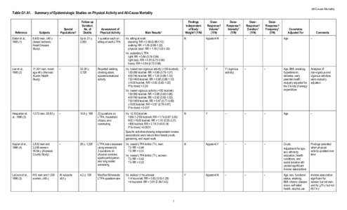 Table G1.A1. Summary of Epidemiologic Studies on Physical Activity and All-Cause Mortality