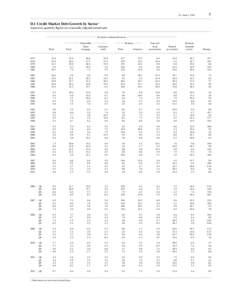 Z.1, June 7, [removed]D.1 Credit Market Debt Growth by Sector 1 In percent; quarterly figures are seasonally adjusted annual rates