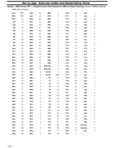 Sex by Age: American Indian and Alaska Native Alone Source: 2000 Census SF-1 - Compiled by the New Hampshire Office of State Planning u1=Under 1 M=Male F=Female Name: New Hampshire Total:  2964