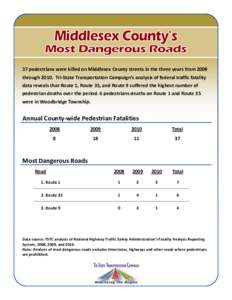 37 pedestrians were killed on Middlesex County streets in the three years from 2008 throughTri-State Transportation Campaign’s analysis of federal traffic fatality data reveals that Route 1, Route 35, and Route 