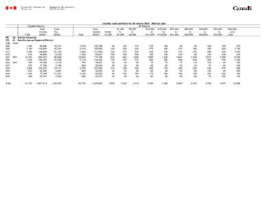 Taxable Returns Total Total Income Tax Total