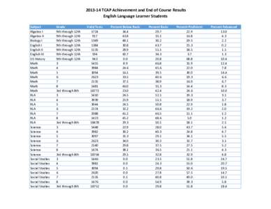 [removed]TCAP Achievement and End of Course Results English Language Learner Students Subject Algebra I Algebra II Biology I