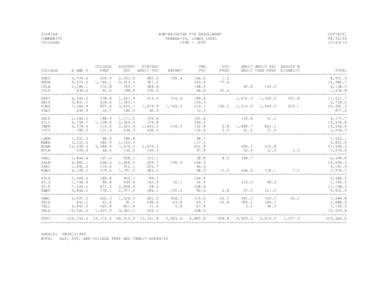 FLORIDA COMMUNITY COLLEGES NON-WEIGHTED FTE ENROLLMENT FUNDED-30, LOWER LEVEL