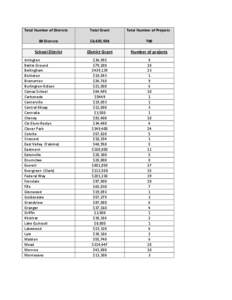 Total Number of Districts  Total Grant Total Number of Projects