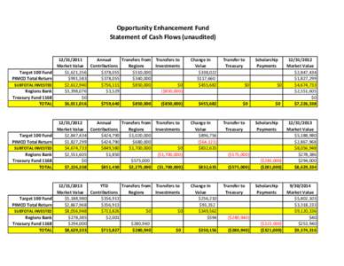 Opportunity Enhancement Fund Statement of Cash Flows (unaudited[removed]Annual Transfers from Transfers to Market Value Contributions