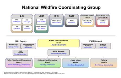 United States Department of the Interior / Land management / Firefighting in the United States / United States / National Association for Science Fiction / National Wildfire Coordinating Group / Bureau of Land Management / National Park Service / Wildland fire suppression / Environment of the United States / Conservation in the United States